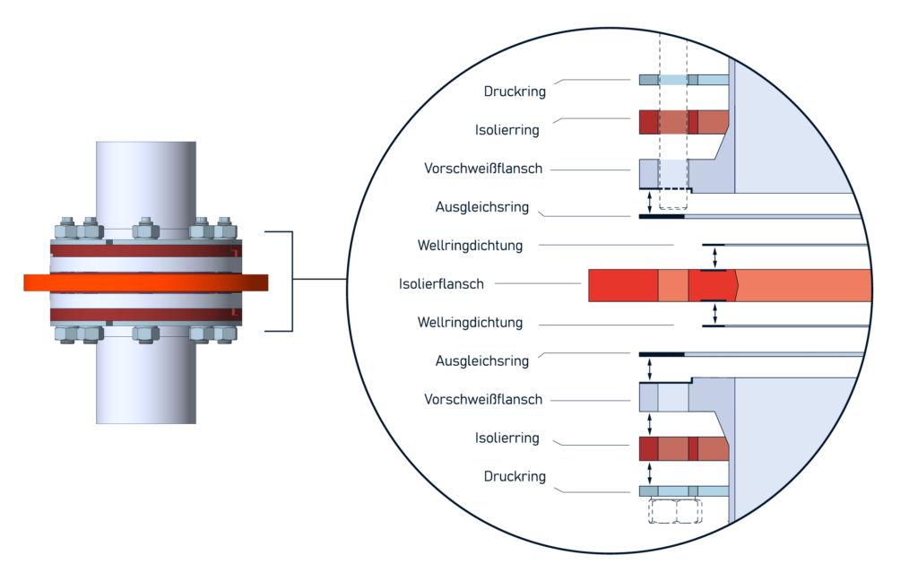 Blockflanschverbindung